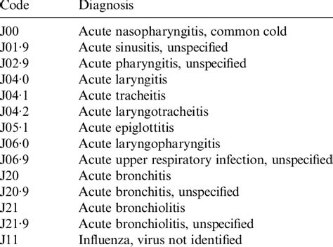 icd 10 code for runny nose unspecified|Coding Common Respiratory Problems in ICD